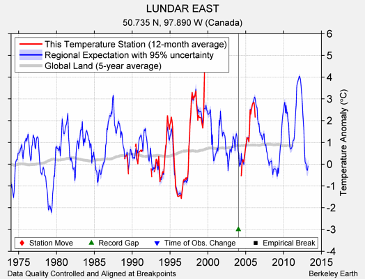 LUNDAR EAST comparison to regional expectation