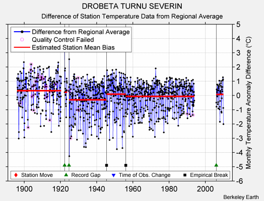 DROBETA TURNU SEVERIN difference from regional expectation
