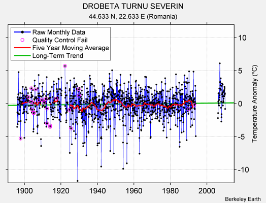 DROBETA TURNU SEVERIN Raw Mean Temperature