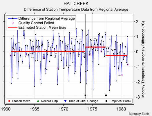 HAT CREEK difference from regional expectation