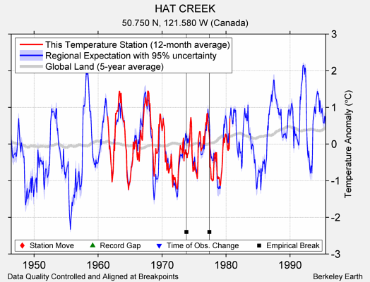 HAT CREEK comparison to regional expectation