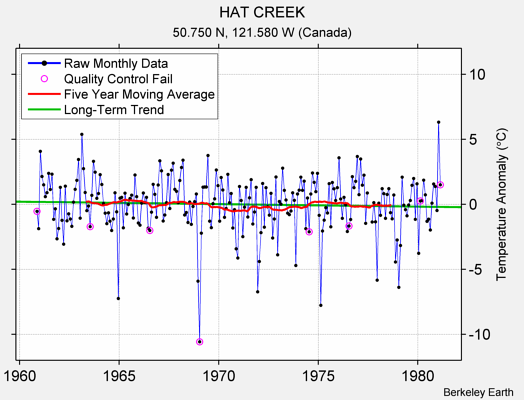 HAT CREEK Raw Mean Temperature