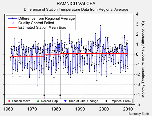 RAMNICU VALCEA difference from regional expectation