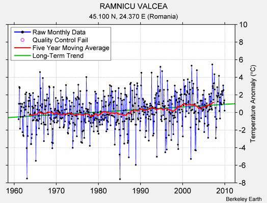 RAMNICU VALCEA Raw Mean Temperature