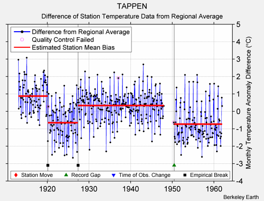 TAPPEN difference from regional expectation