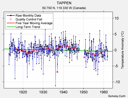 TAPPEN Raw Mean Temperature