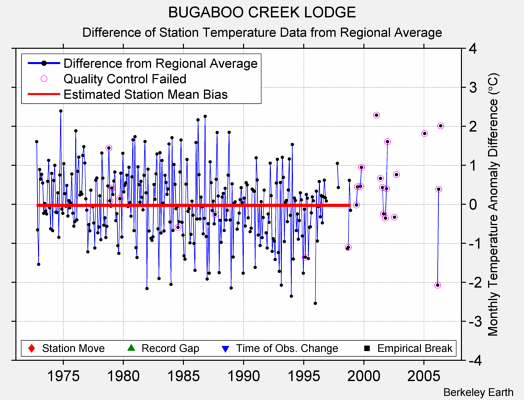 BUGABOO CREEK LODGE difference from regional expectation