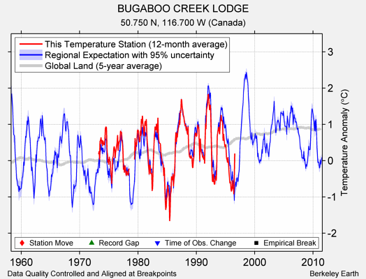 BUGABOO CREEK LODGE comparison to regional expectation