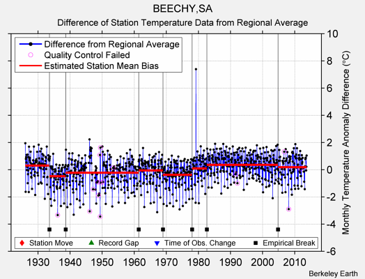 BEECHY,SA difference from regional expectation