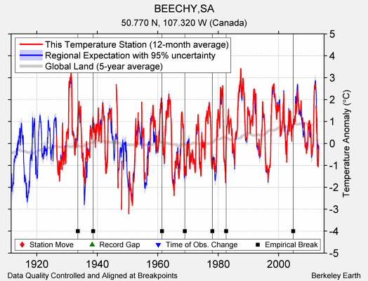 BEECHY,SA comparison to regional expectation