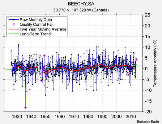 BEECHY,SA Raw Mean Temperature