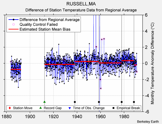 RUSSELL,MA difference from regional expectation