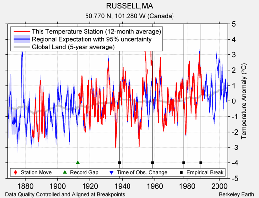 RUSSELL,MA comparison to regional expectation