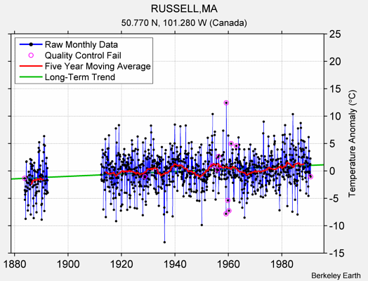 RUSSELL,MA Raw Mean Temperature