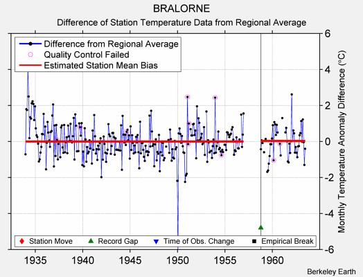 BRALORNE difference from regional expectation