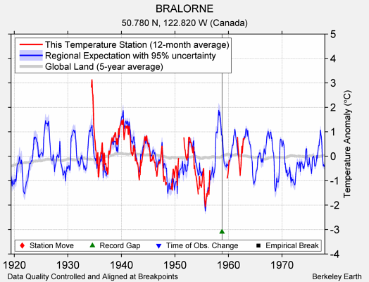 BRALORNE comparison to regional expectation