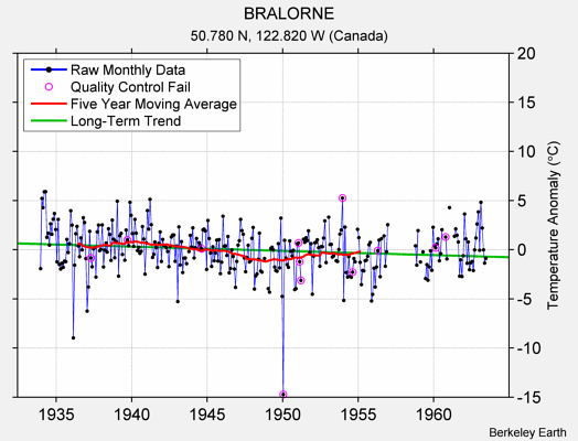 BRALORNE Raw Mean Temperature