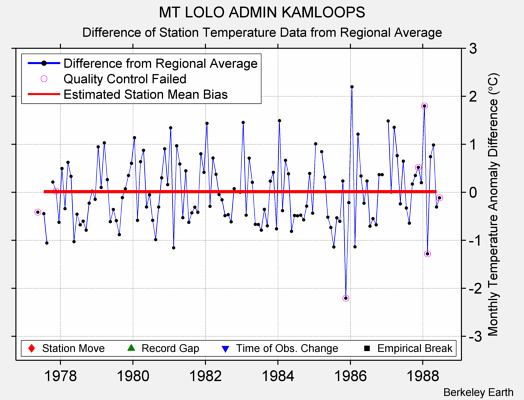 MT LOLO ADMIN KAMLOOPS difference from regional expectation