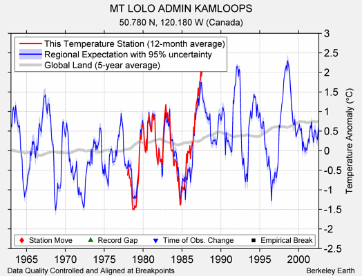 MT LOLO ADMIN KAMLOOPS comparison to regional expectation