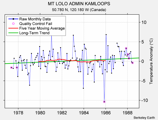 MT LOLO ADMIN KAMLOOPS Raw Mean Temperature