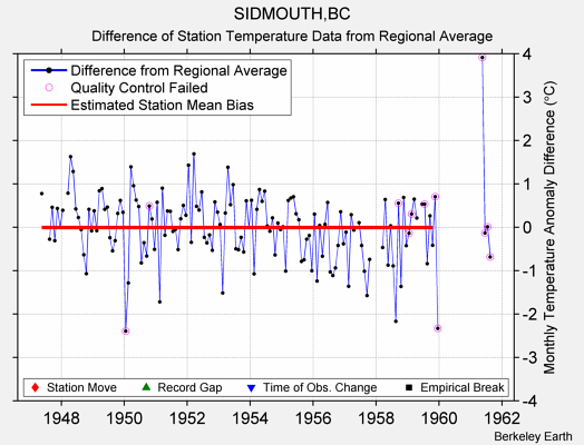 SIDMOUTH,BC difference from regional expectation