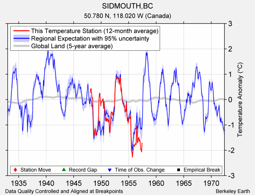 SIDMOUTH,BC comparison to regional expectation