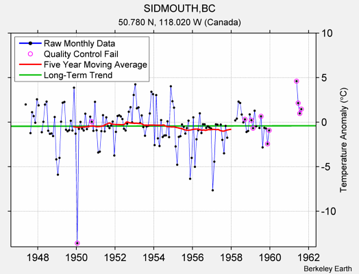 SIDMOUTH,BC Raw Mean Temperature