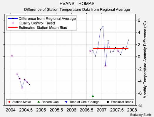 EVANS THOMAS difference from regional expectation