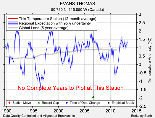 EVANS THOMAS comparison to regional expectation