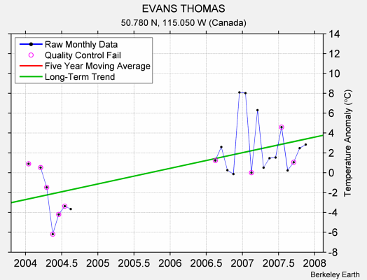 EVANS THOMAS Raw Mean Temperature