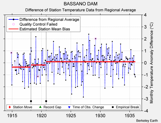 BASSANO DAM difference from regional expectation