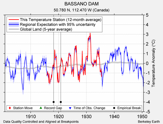 BASSANO DAM comparison to regional expectation