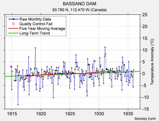 BASSANO DAM Raw Mean Temperature