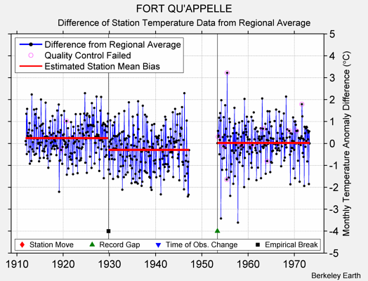 FORT QU'APPELLE difference from regional expectation