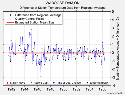 WABOOSE DAM,ON difference from regional expectation