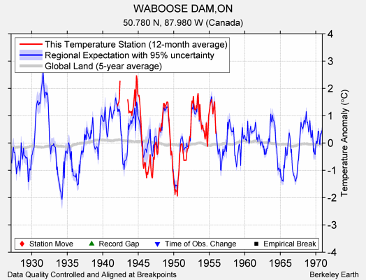 WABOOSE DAM,ON comparison to regional expectation