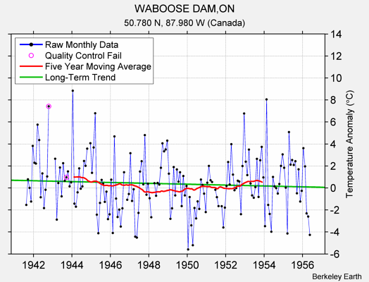 WABOOSE DAM,ON Raw Mean Temperature