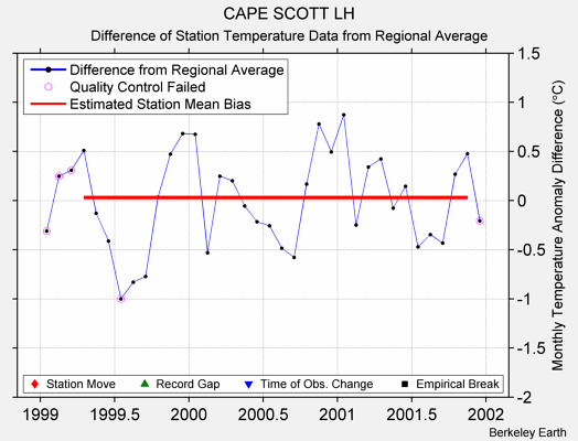 CAPE SCOTT LH difference from regional expectation