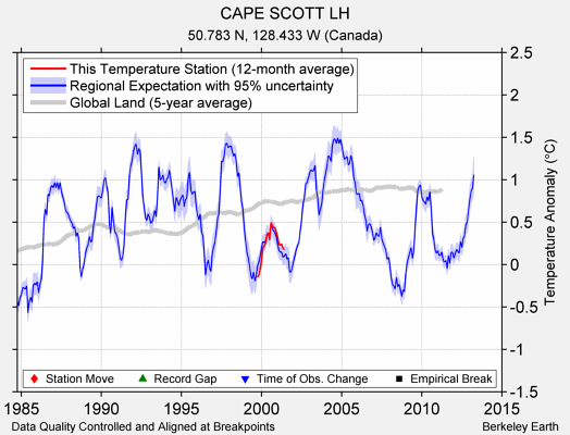 CAPE SCOTT LH comparison to regional expectation