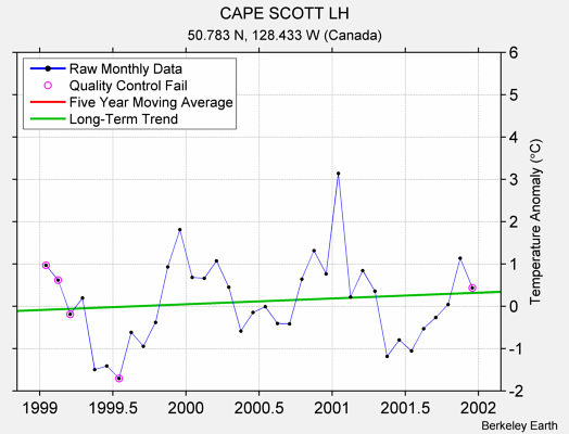 CAPE SCOTT LH Raw Mean Temperature