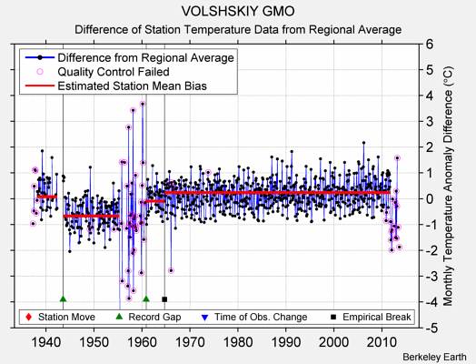 VOLSHSKIY GMO difference from regional expectation