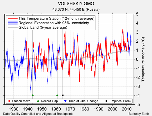 VOLSHSKIY GMO comparison to regional expectation