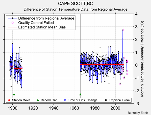 CAPE SCOTT,BC difference from regional expectation