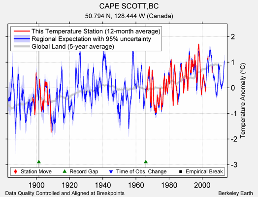 CAPE SCOTT,BC comparison to regional expectation