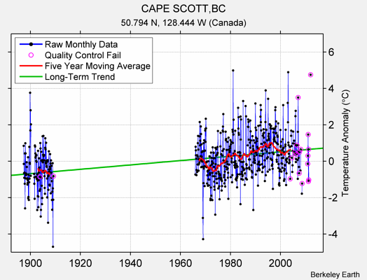 CAPE SCOTT,BC Raw Mean Temperature