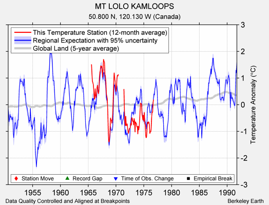 MT LOLO KAMLOOPS comparison to regional expectation