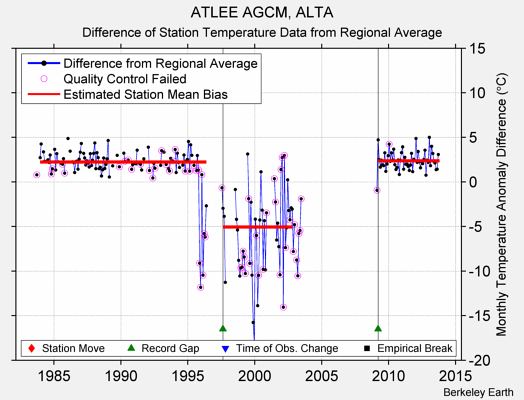 ATLEE AGCM, ALTA difference from regional expectation