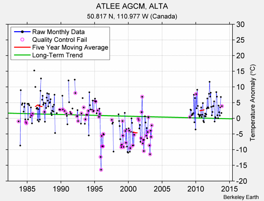 ATLEE AGCM, ALTA Raw Mean Temperature