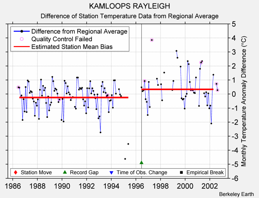 KAMLOOPS RAYLEIGH difference from regional expectation