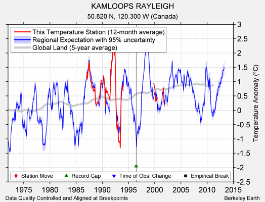 KAMLOOPS RAYLEIGH comparison to regional expectation